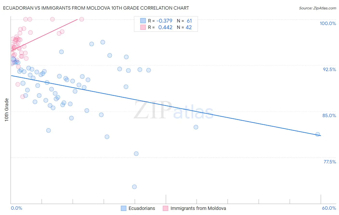 Ecuadorian vs Immigrants from Moldova 10th Grade