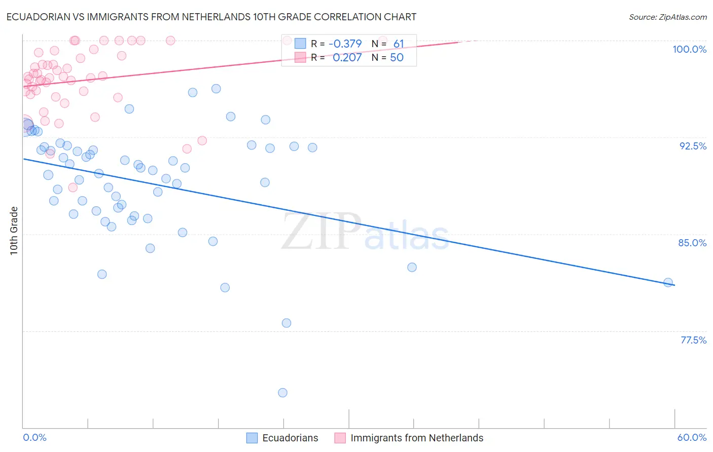 Ecuadorian vs Immigrants from Netherlands 10th Grade