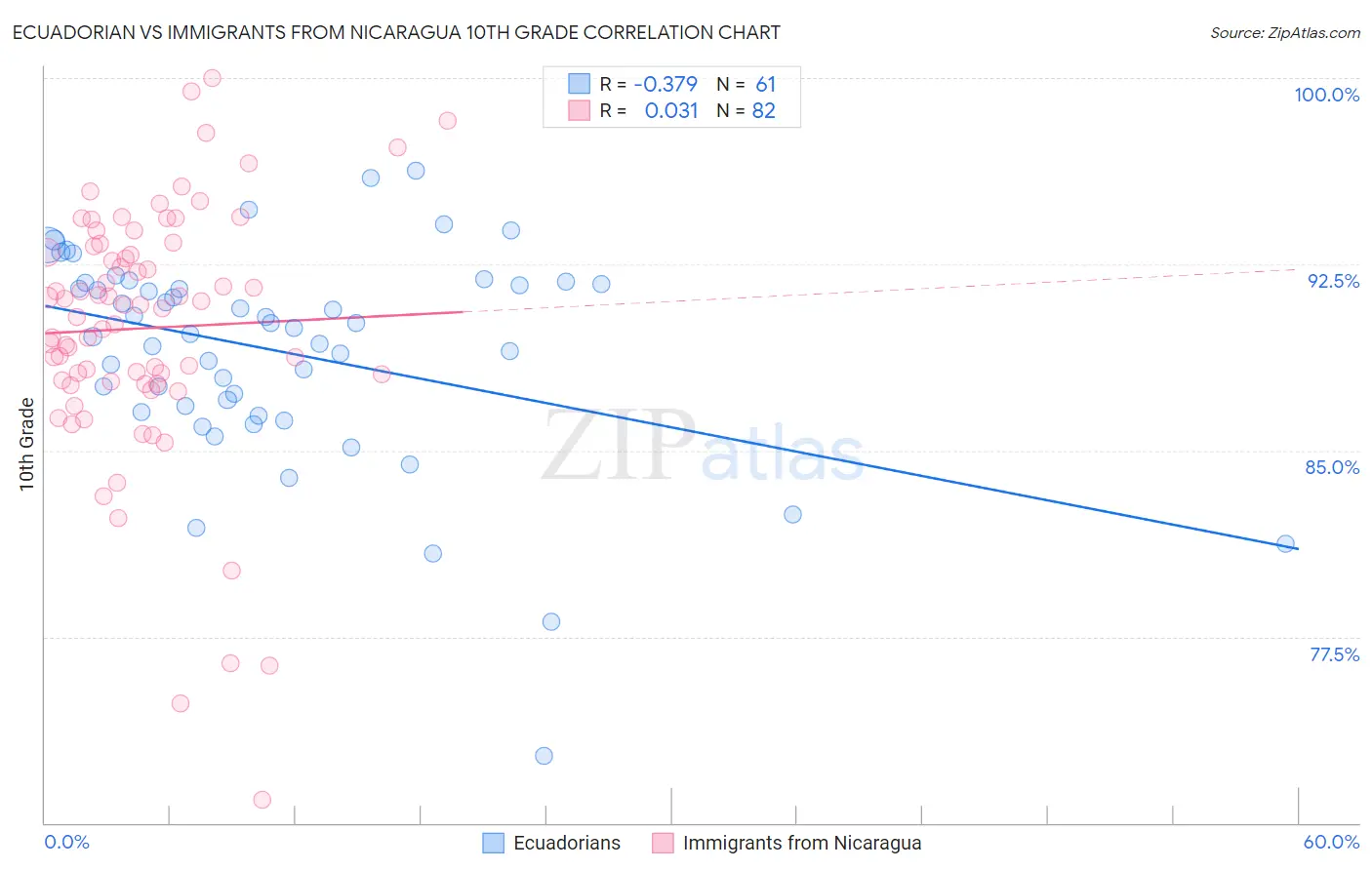 Ecuadorian vs Immigrants from Nicaragua 10th Grade