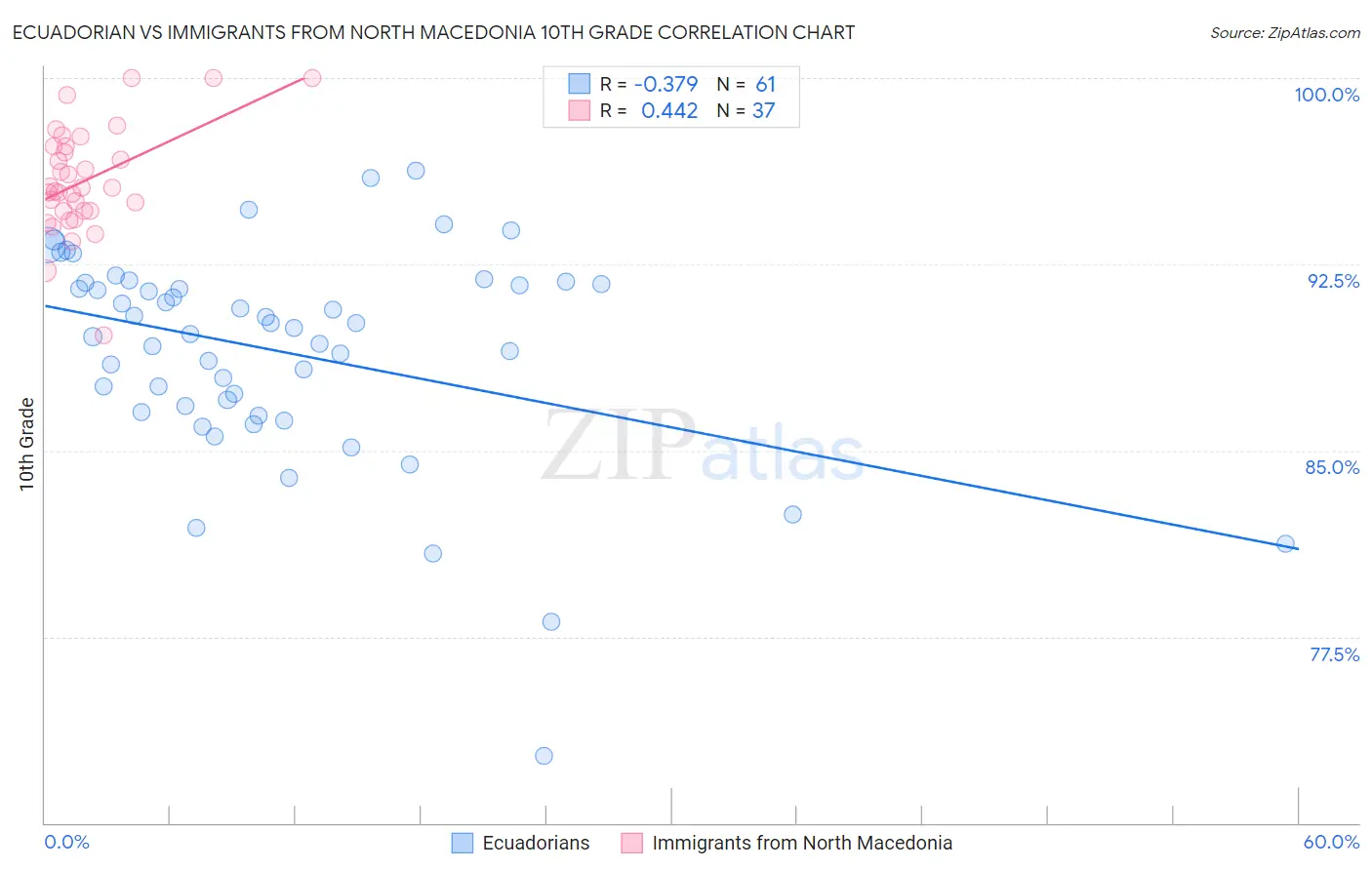 Ecuadorian vs Immigrants from North Macedonia 10th Grade