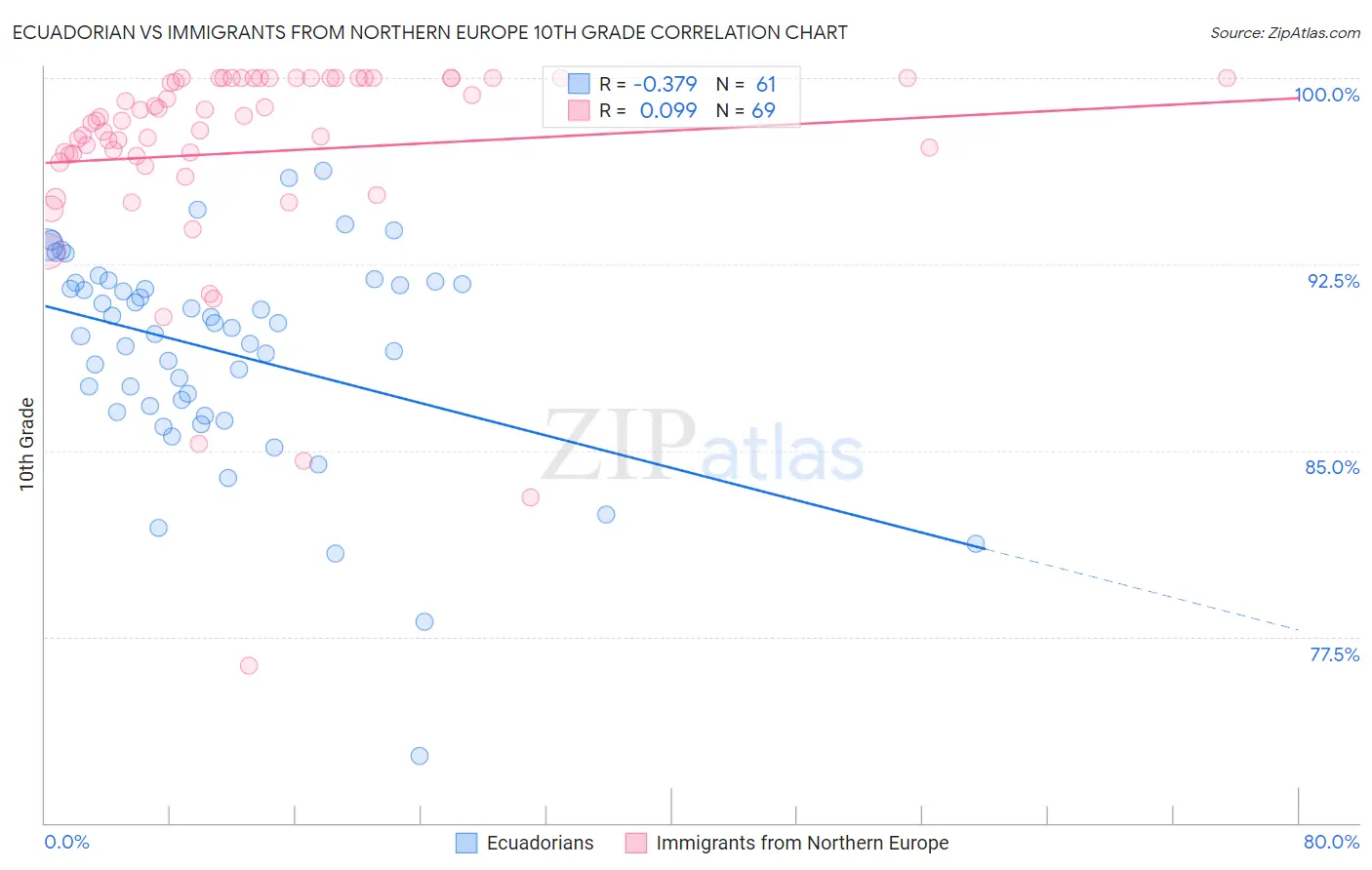 Ecuadorian vs Immigrants from Northern Europe 10th Grade