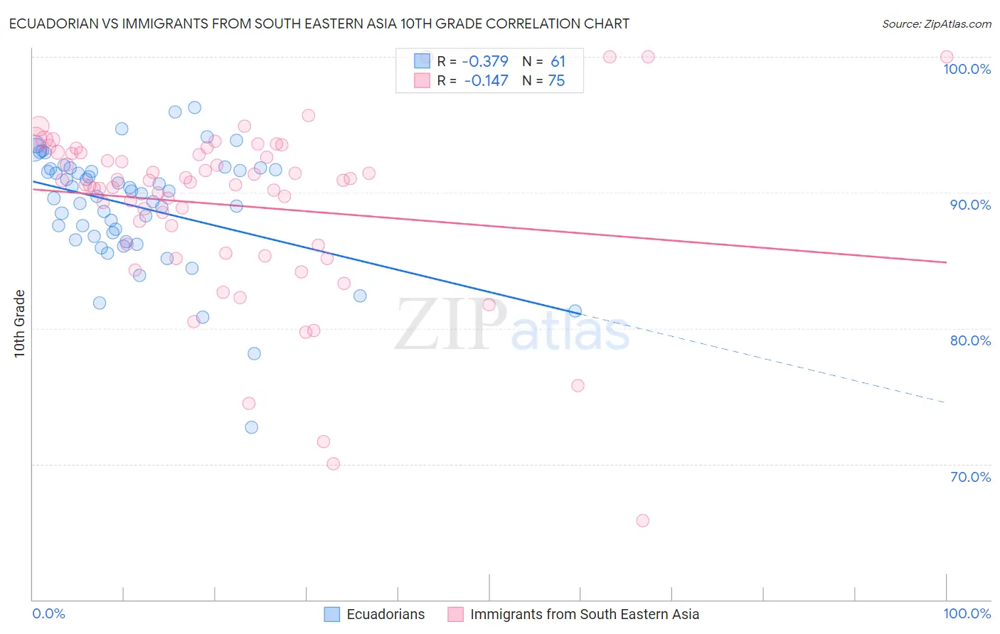 Ecuadorian vs Immigrants from South Eastern Asia 10th Grade