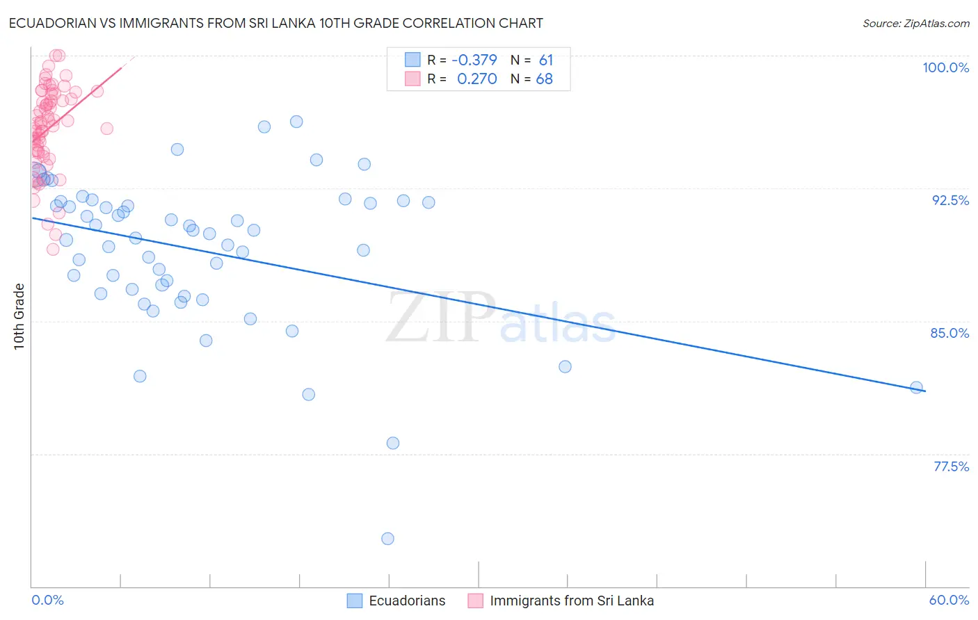 Ecuadorian vs Immigrants from Sri Lanka 10th Grade