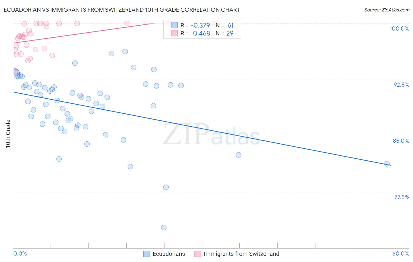 Ecuadorian vs Immigrants from Switzerland 10th Grade