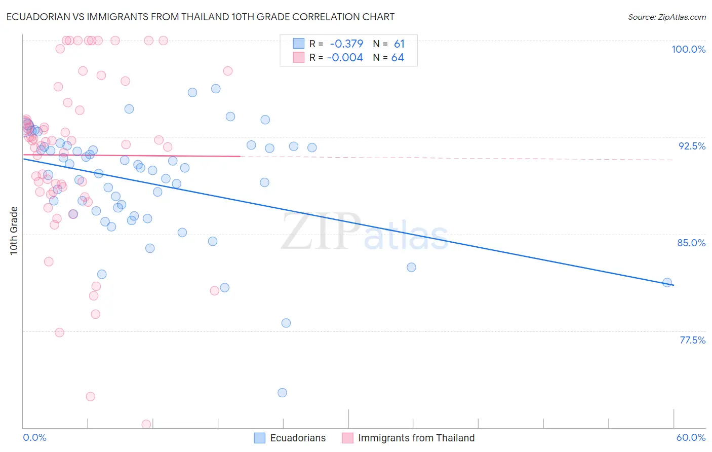 Ecuadorian vs Immigrants from Thailand 10th Grade