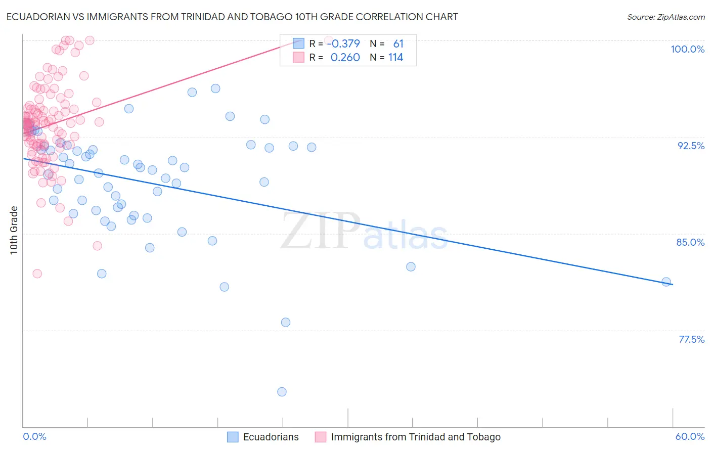 Ecuadorian vs Immigrants from Trinidad and Tobago 10th Grade