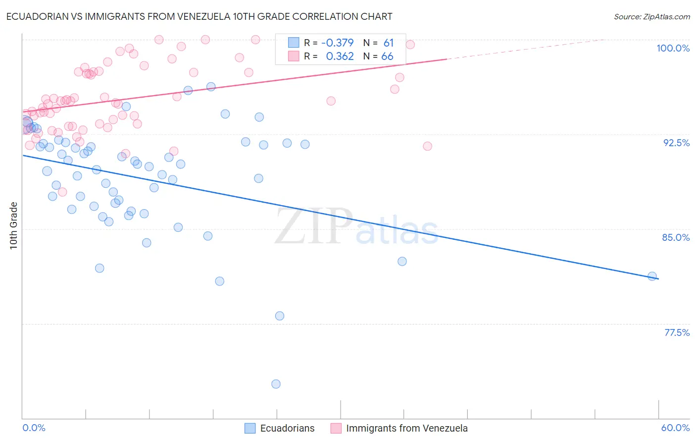 Ecuadorian vs Immigrants from Venezuela 10th Grade