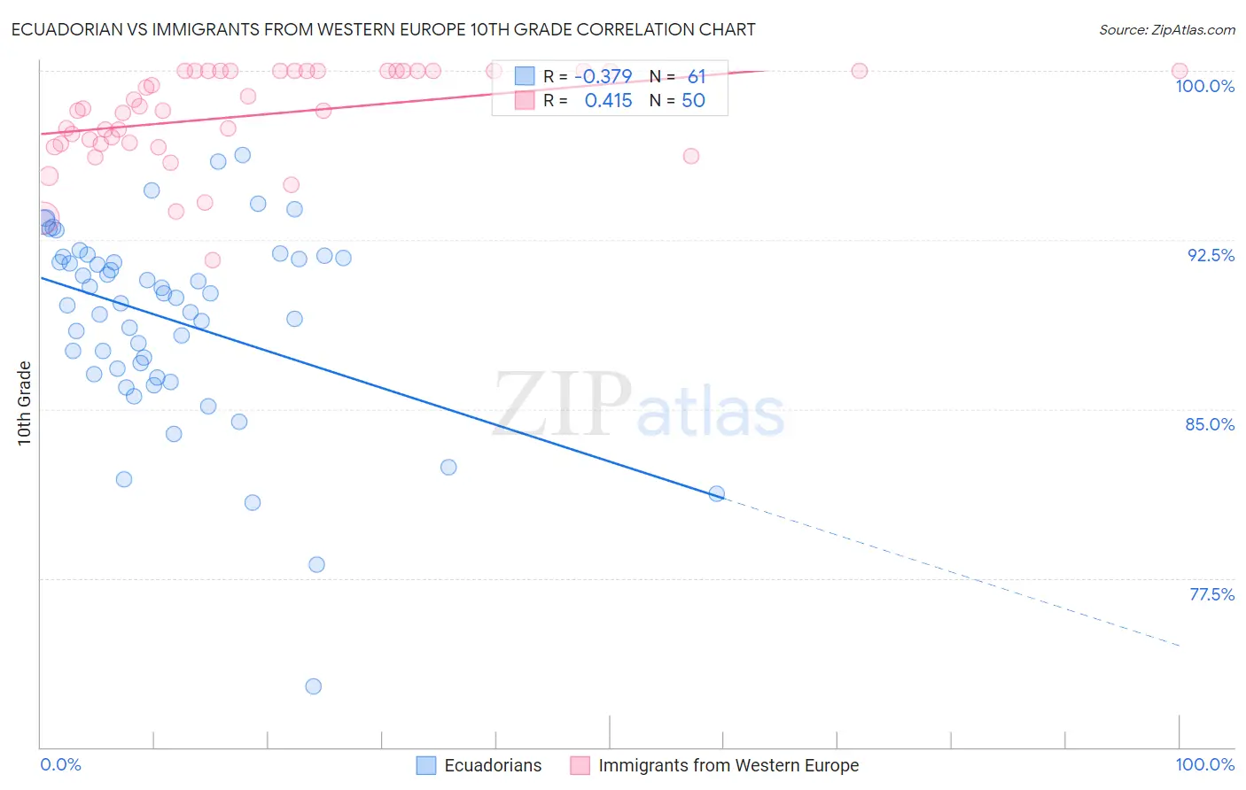 Ecuadorian vs Immigrants from Western Europe 10th Grade