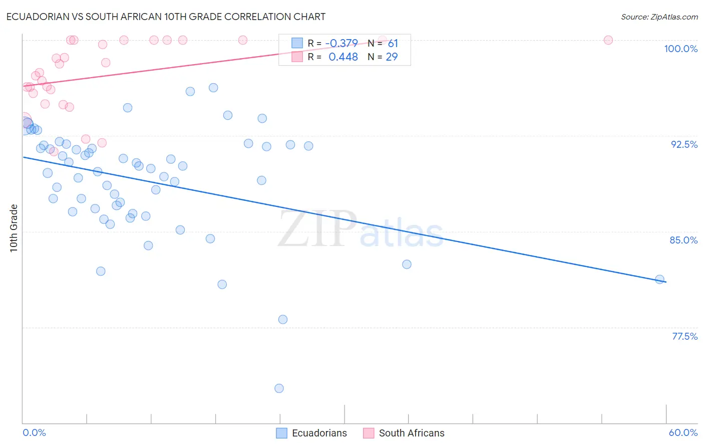 Ecuadorian vs South African 10th Grade