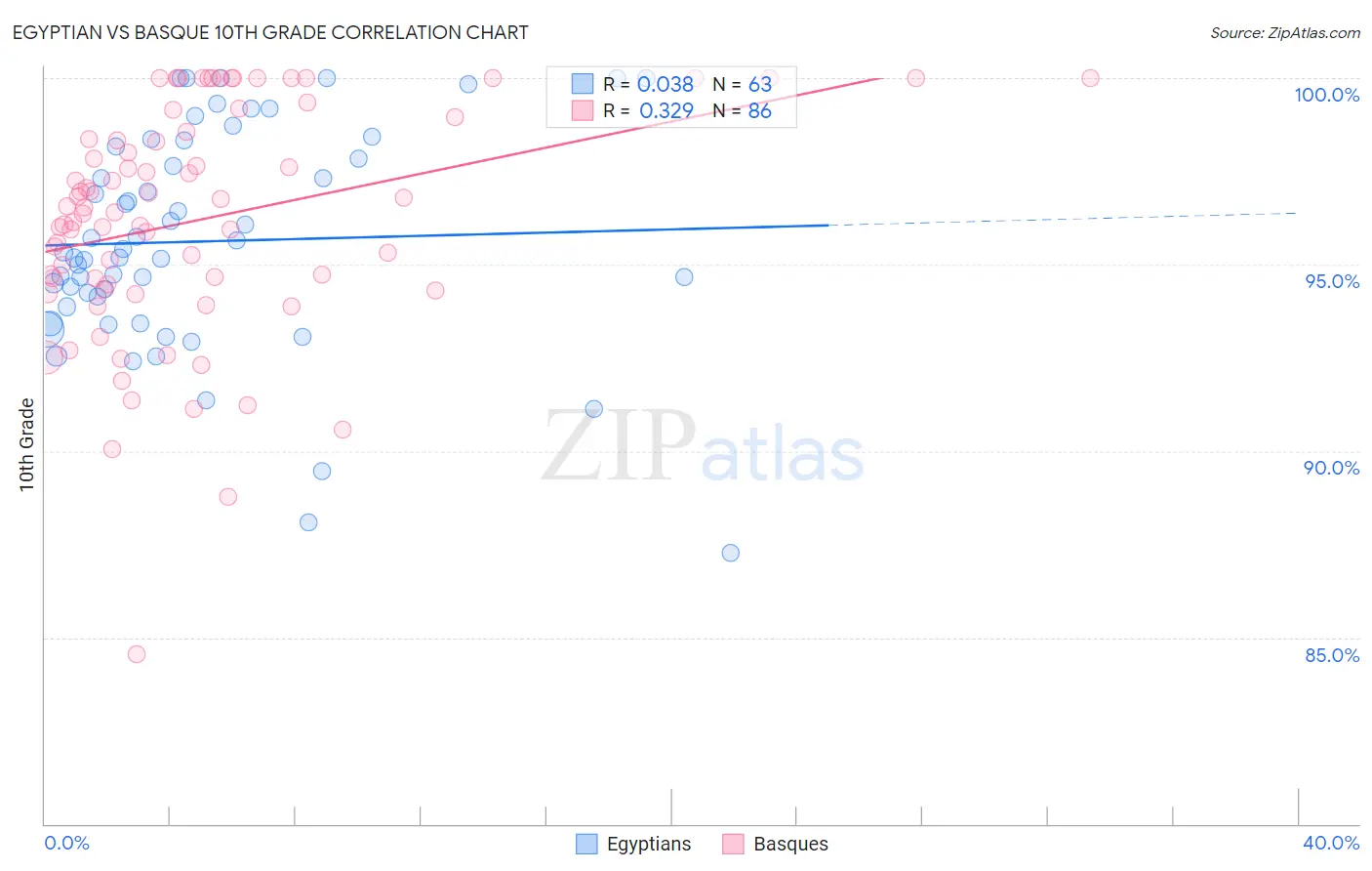 Egyptian vs Basque 10th Grade