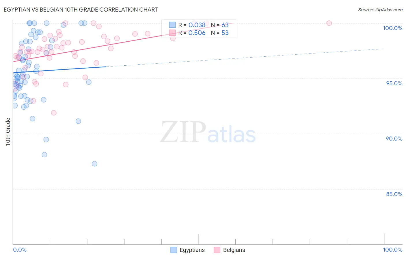 Egyptian vs Belgian 10th Grade