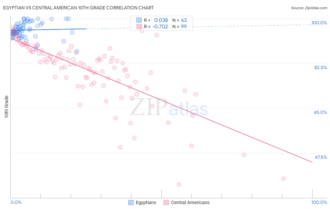 Egyptian vs Central American 10th Grade