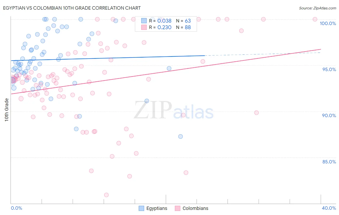 Egyptian vs Colombian 10th Grade