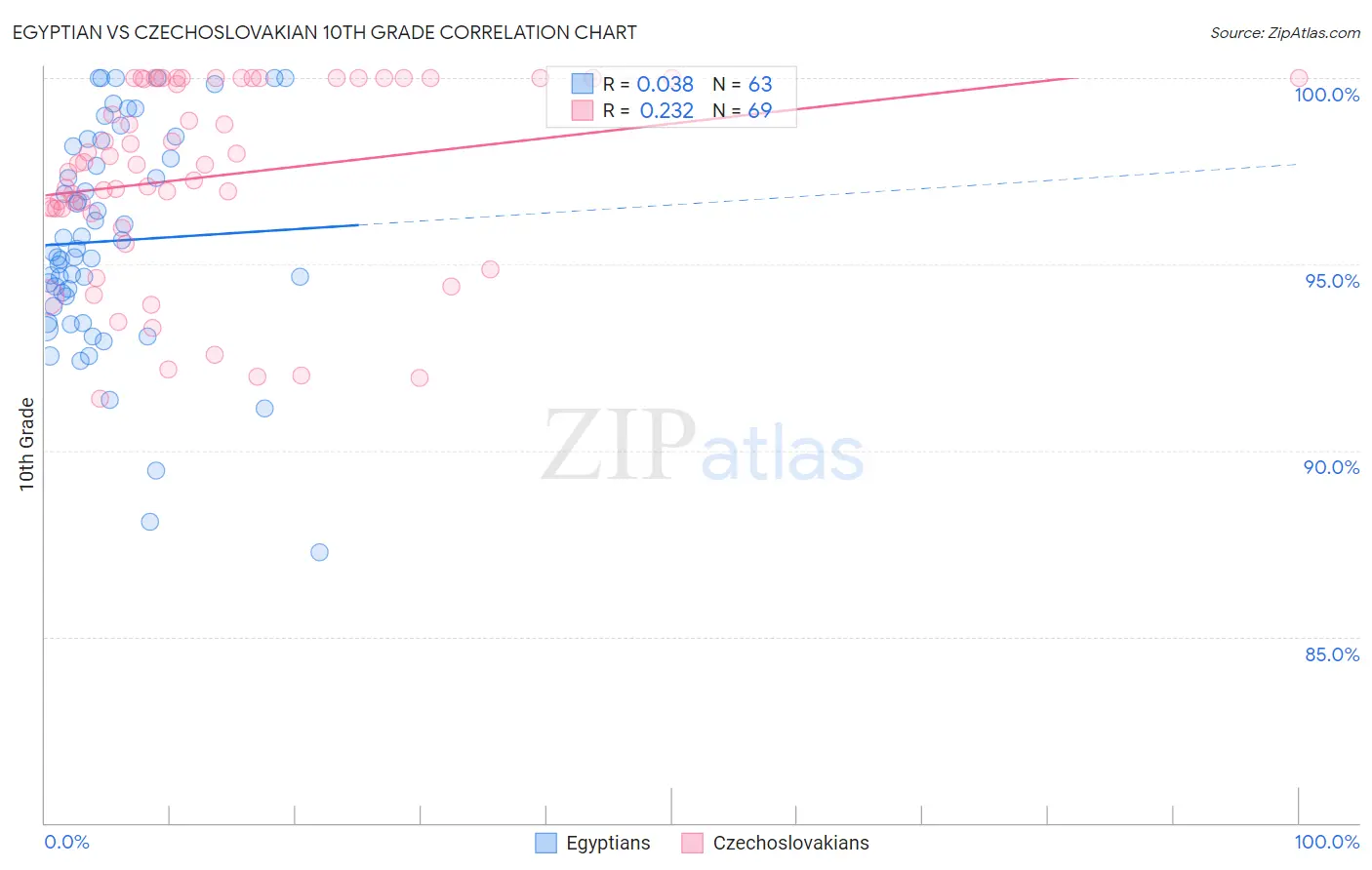 Egyptian vs Czechoslovakian 10th Grade