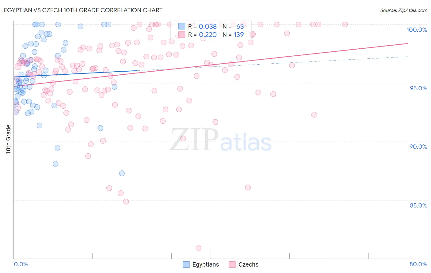 Egyptian vs Czech 10th Grade