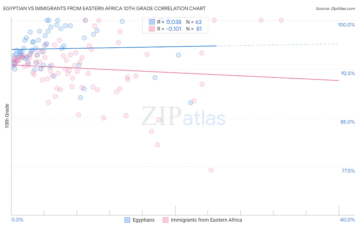 Egyptian vs Immigrants from Eastern Africa 10th Grade