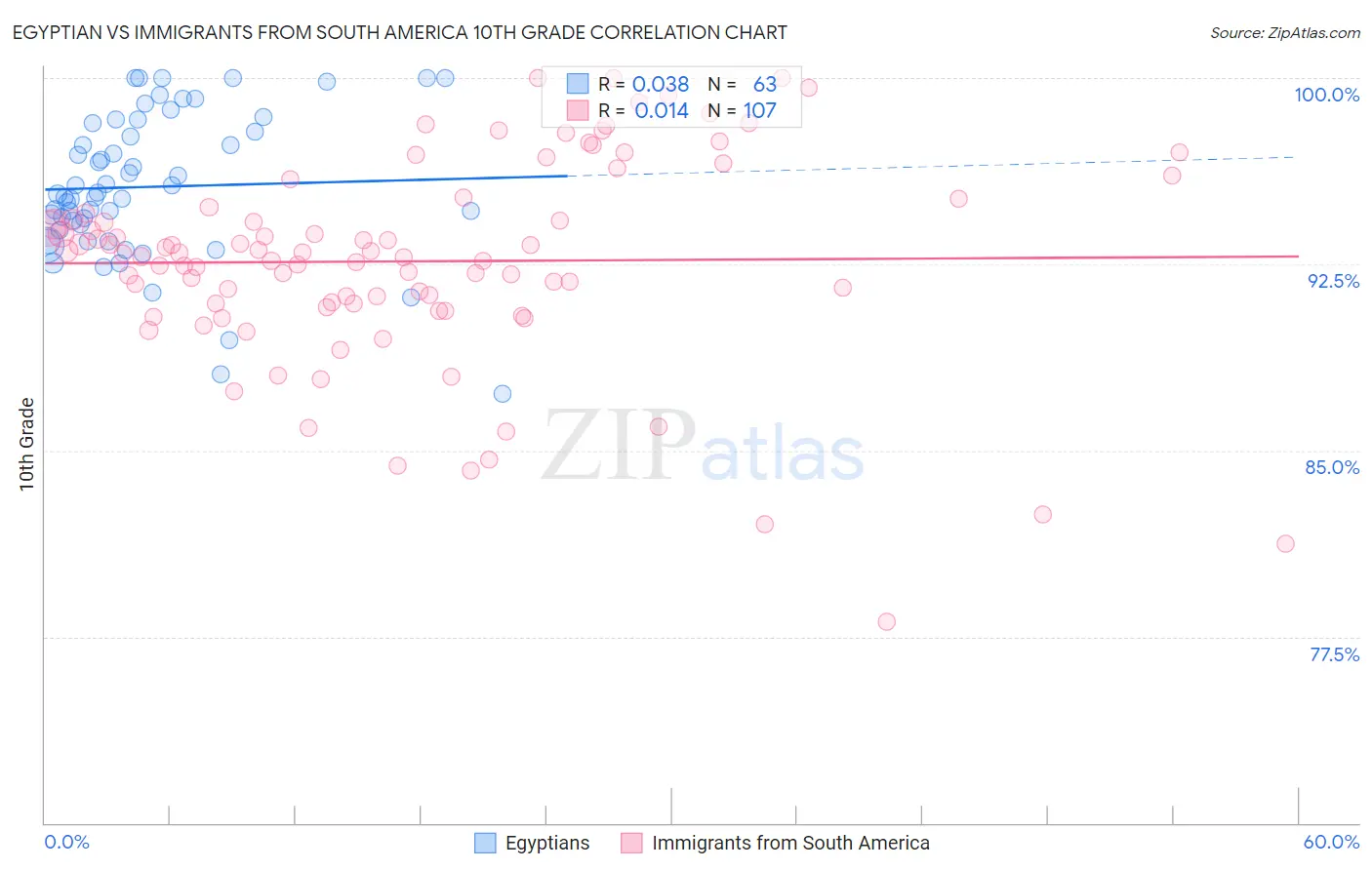 Egyptian vs Immigrants from South America 10th Grade