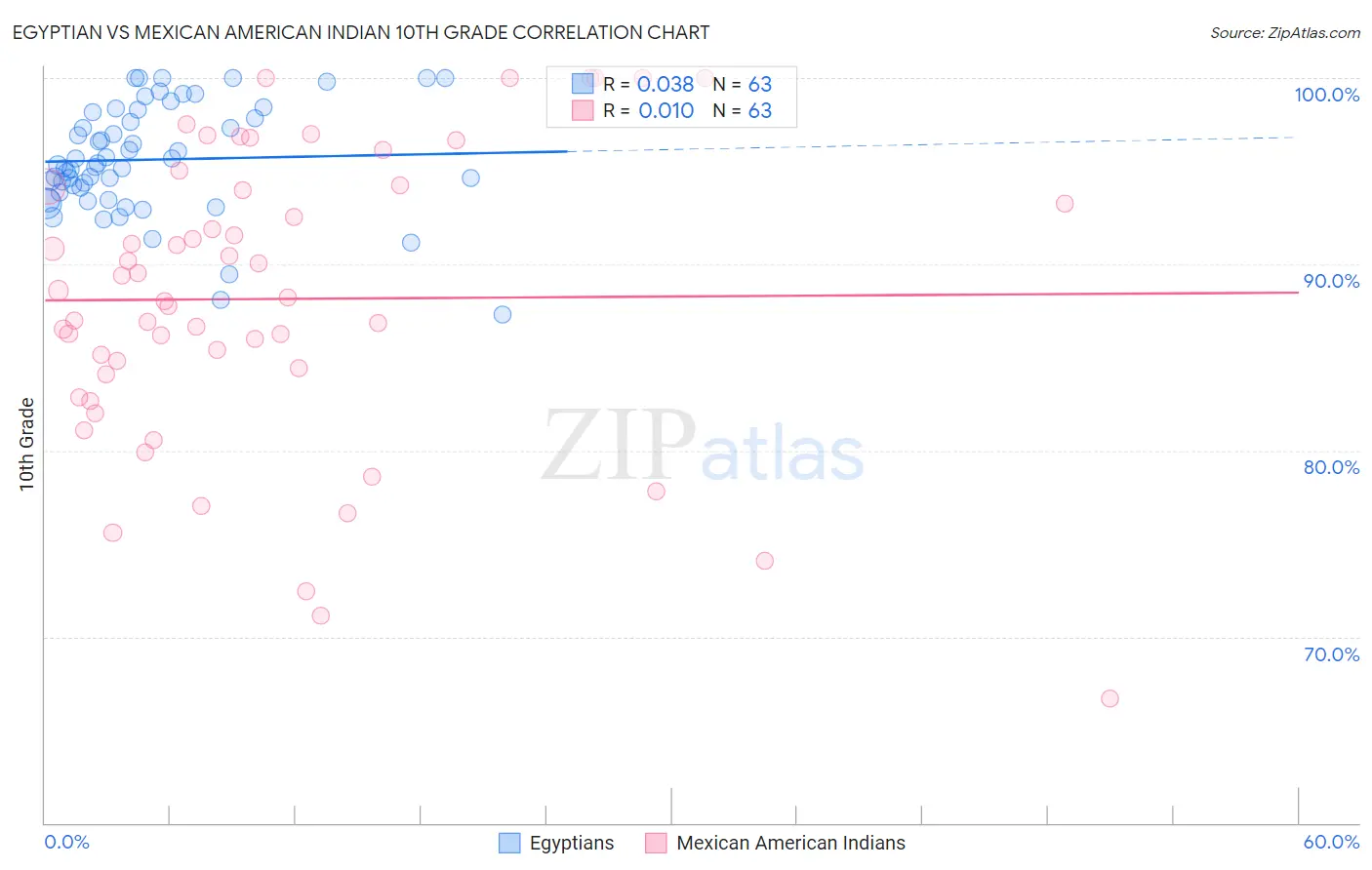 Egyptian vs Mexican American Indian 10th Grade