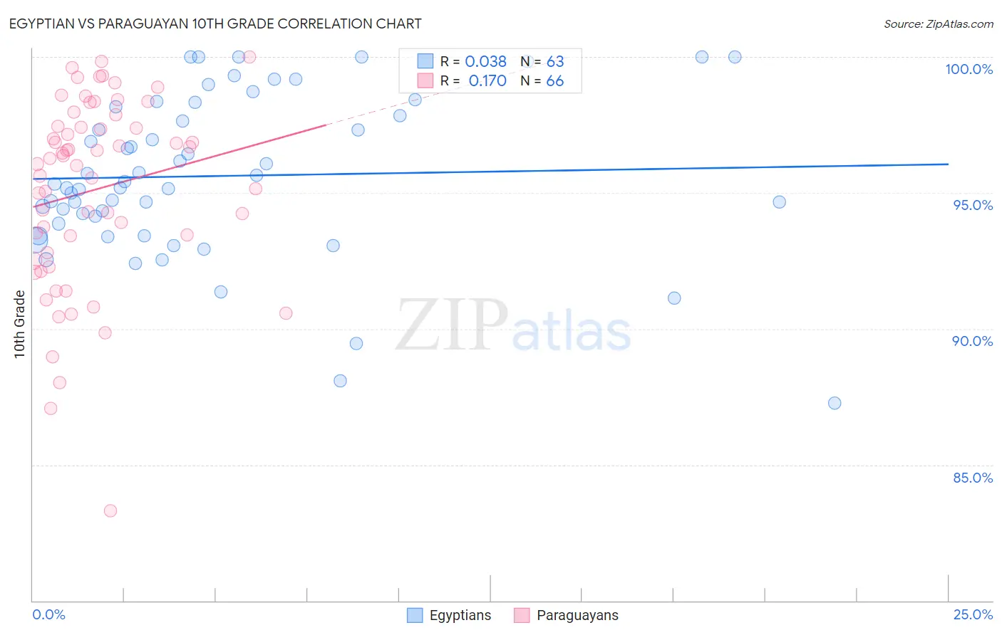 Egyptian vs Paraguayan 10th Grade