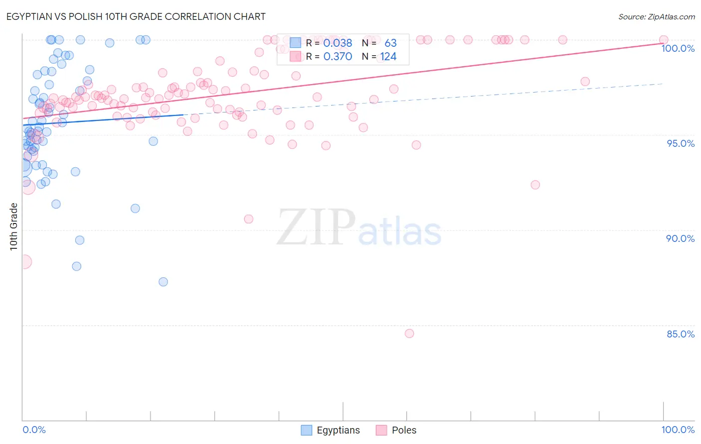 Egyptian vs Polish 10th Grade