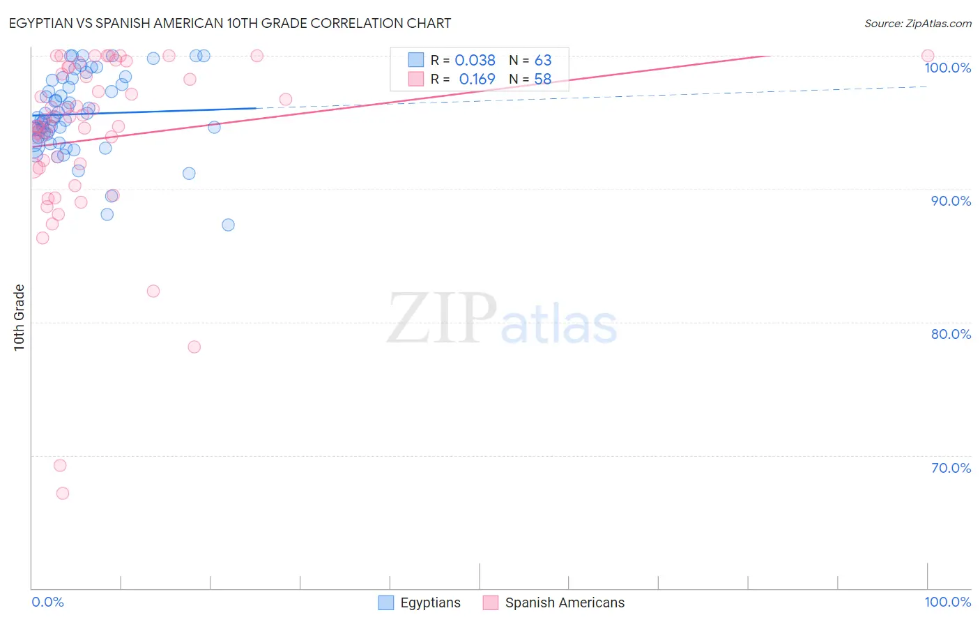 Egyptian vs Spanish American 10th Grade