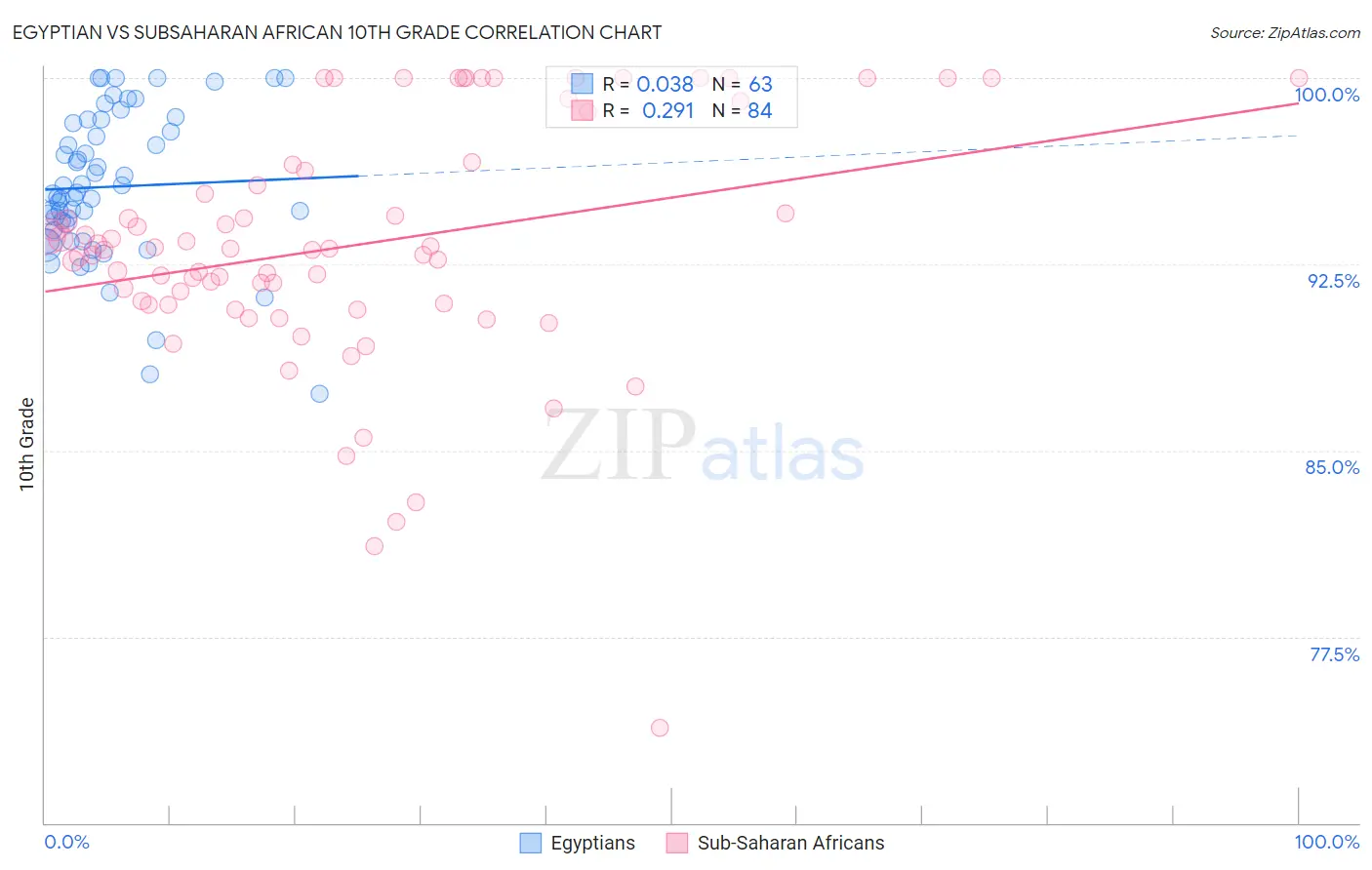 Egyptian vs Subsaharan African 10th Grade