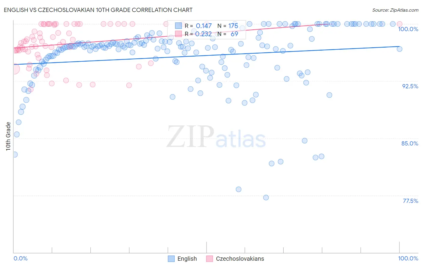 English vs Czechoslovakian 10th Grade