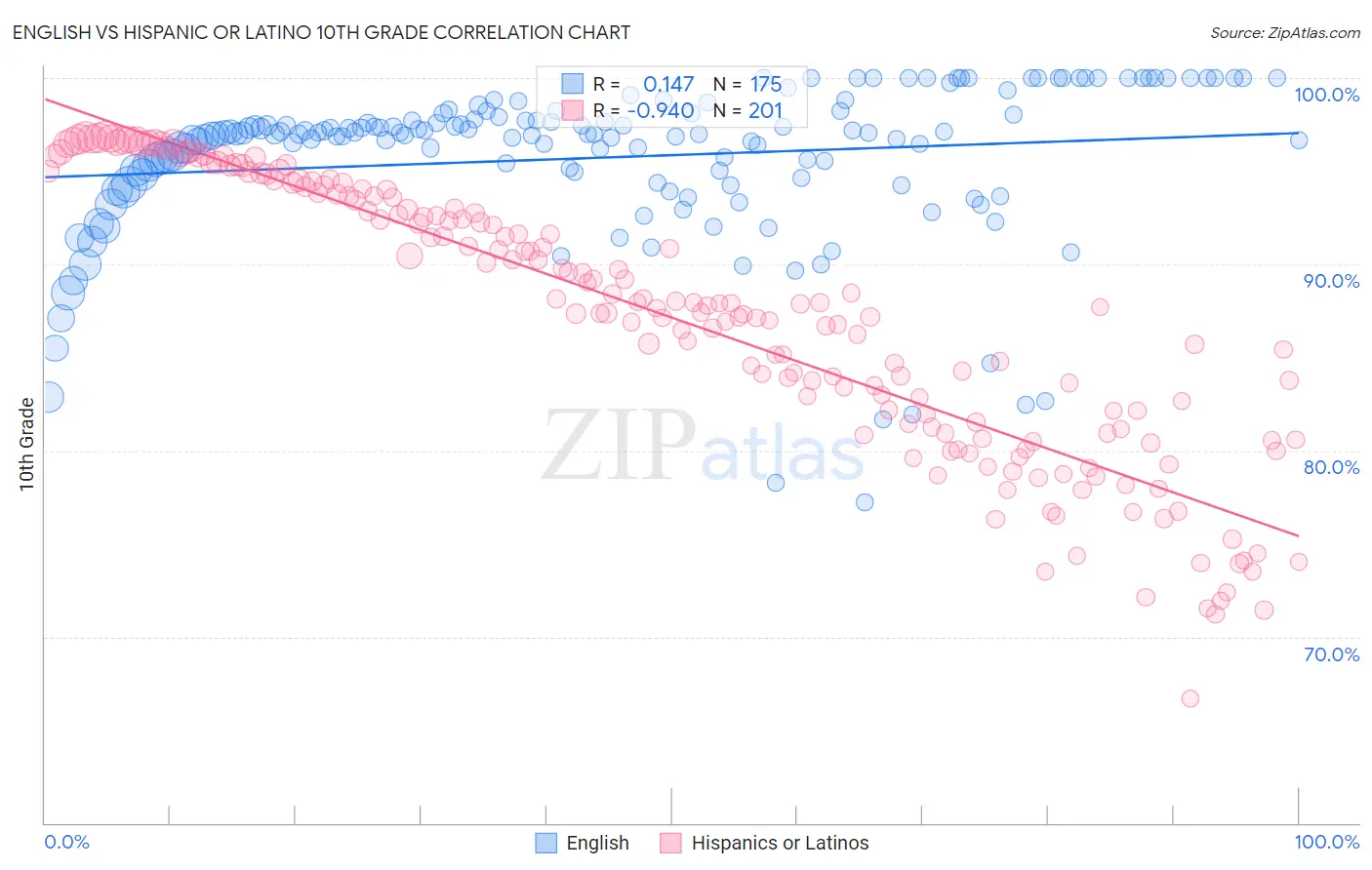 English vs Hispanic or Latino 10th Grade