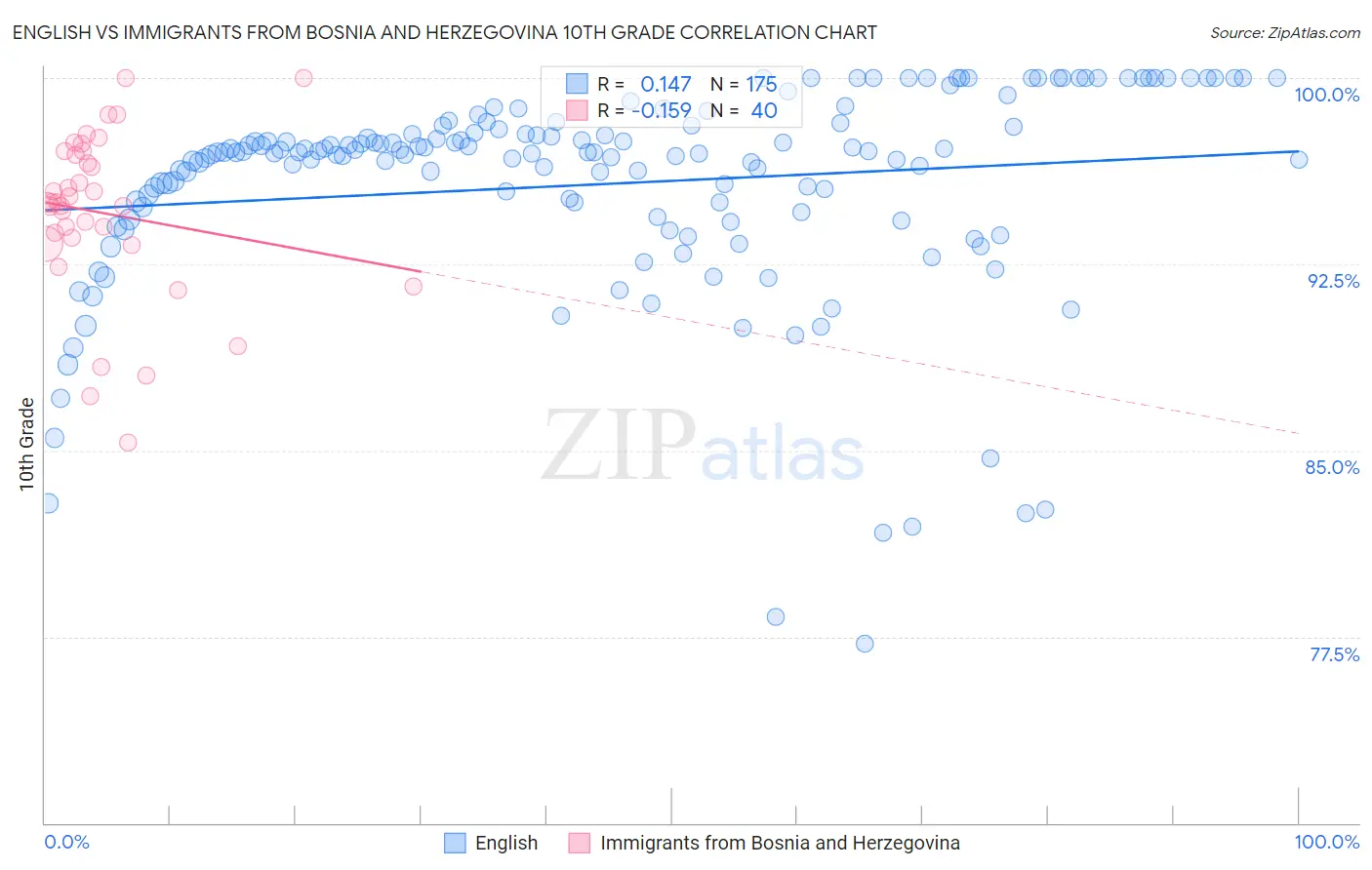 English vs Immigrants from Bosnia and Herzegovina 10th Grade