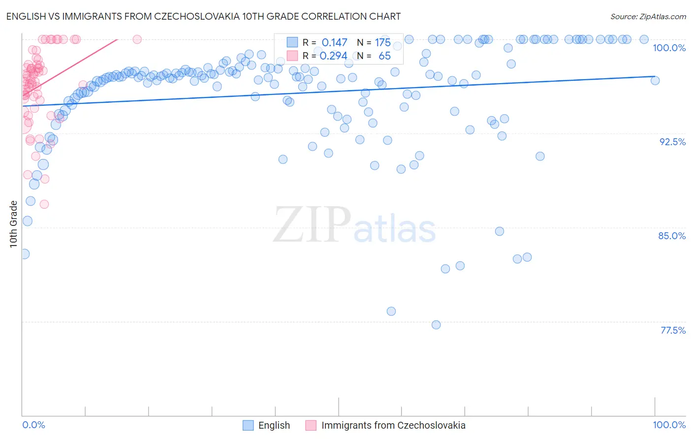 English vs Immigrants from Czechoslovakia 10th Grade