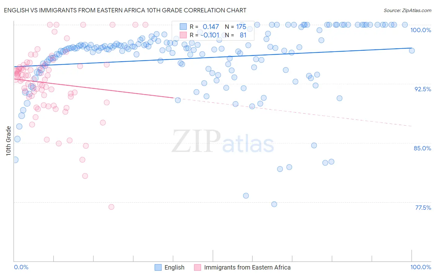 English vs Immigrants from Eastern Africa 10th Grade