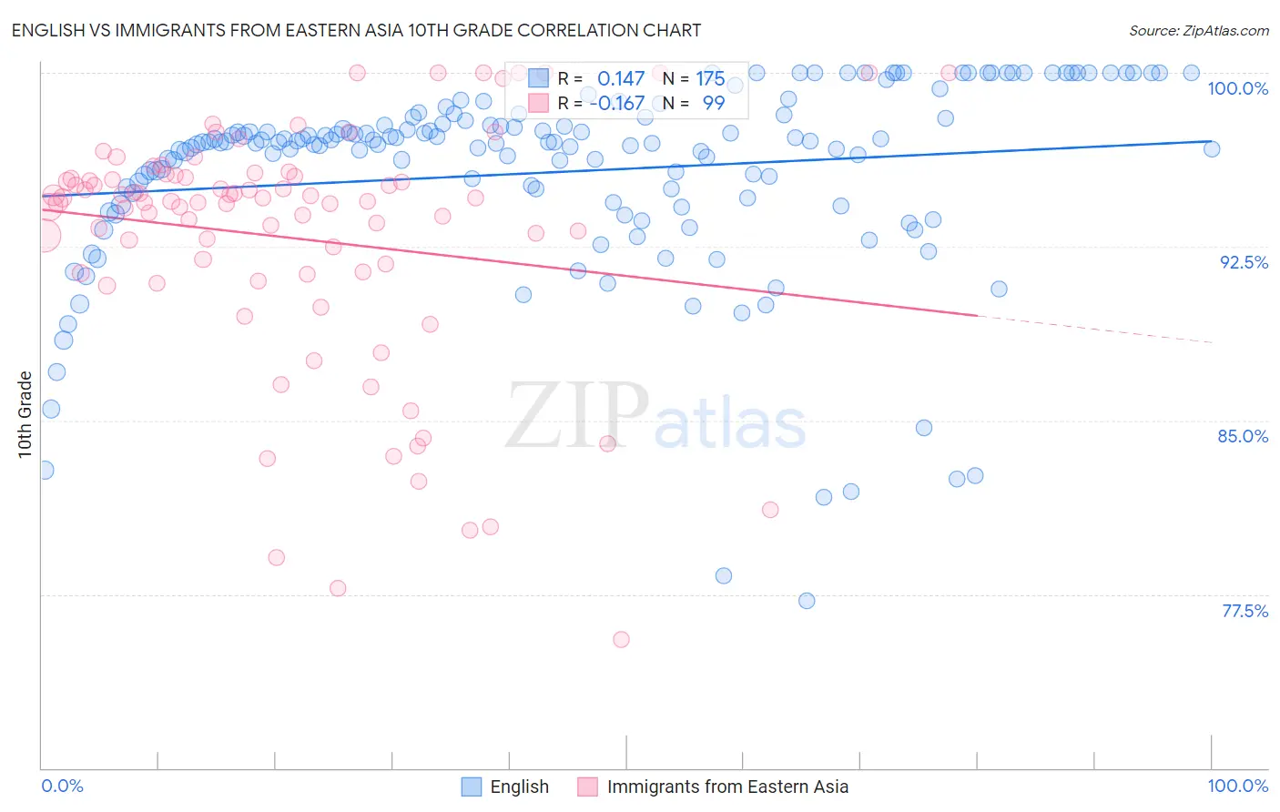 English vs Immigrants from Eastern Asia 10th Grade