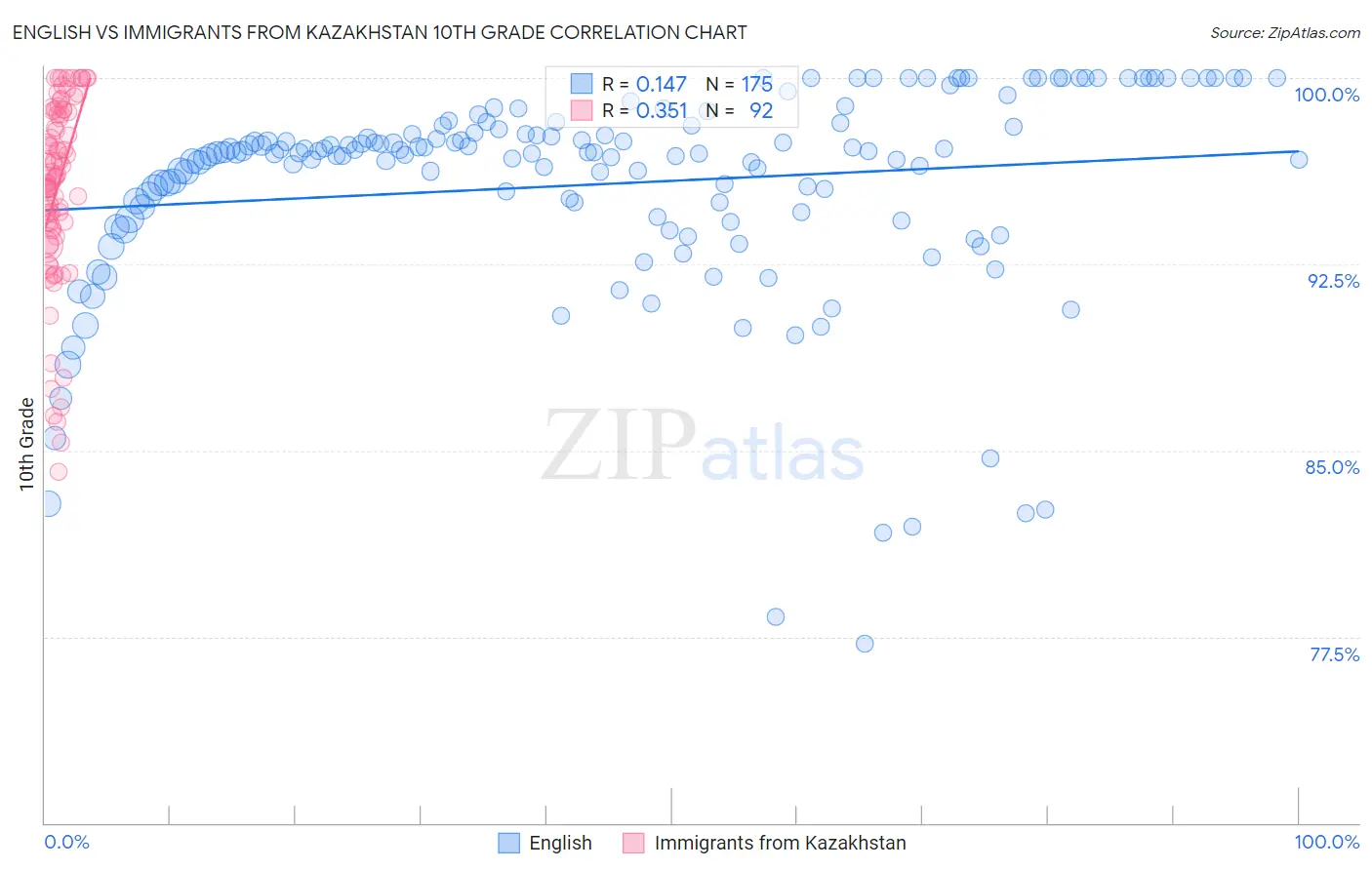 English vs Immigrants from Kazakhstan 10th Grade
