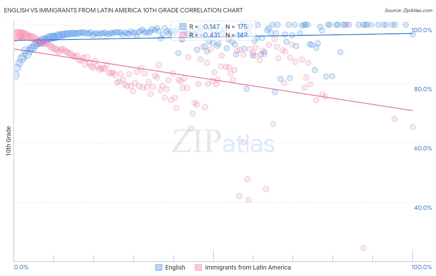 English vs Immigrants from Latin America 10th Grade
