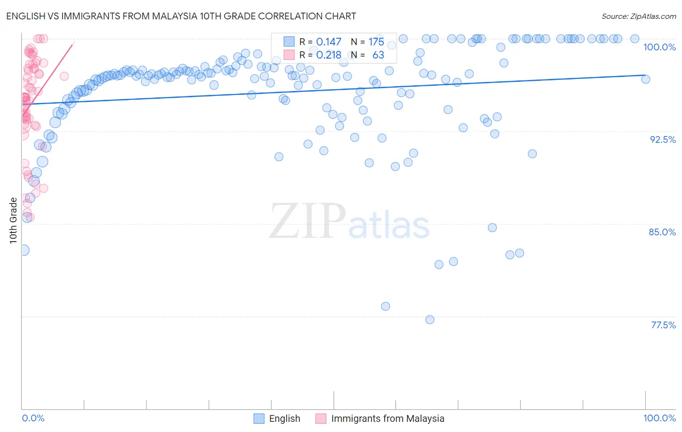 English vs Immigrants from Malaysia 10th Grade