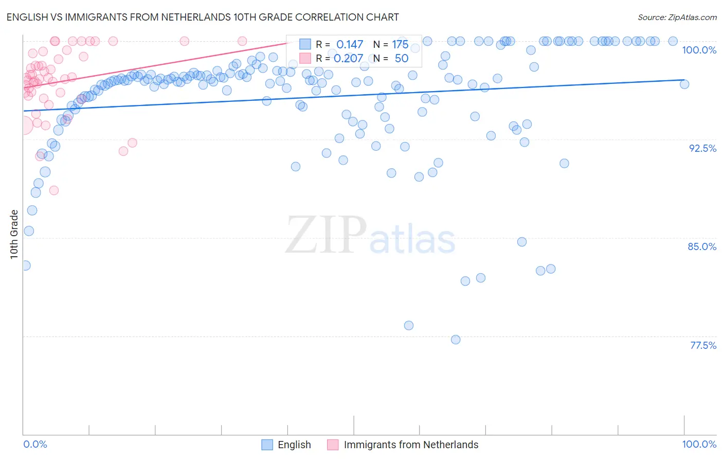 English vs Immigrants from Netherlands 10th Grade