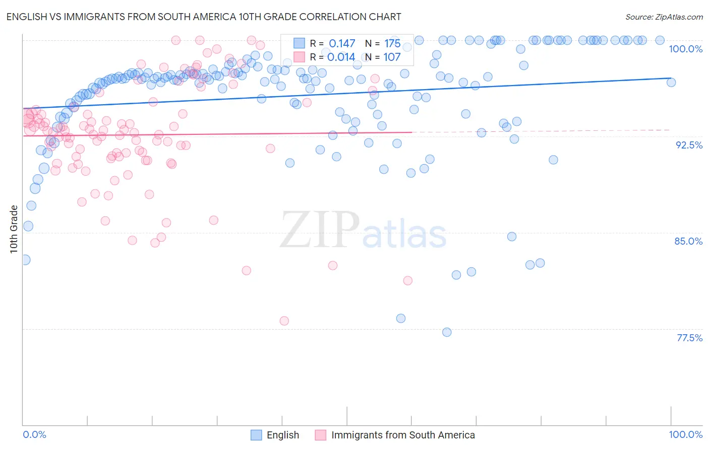 English vs Immigrants from South America 10th Grade