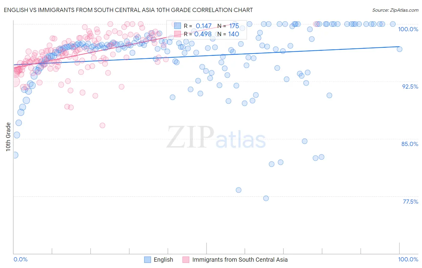 English vs Immigrants from South Central Asia 10th Grade