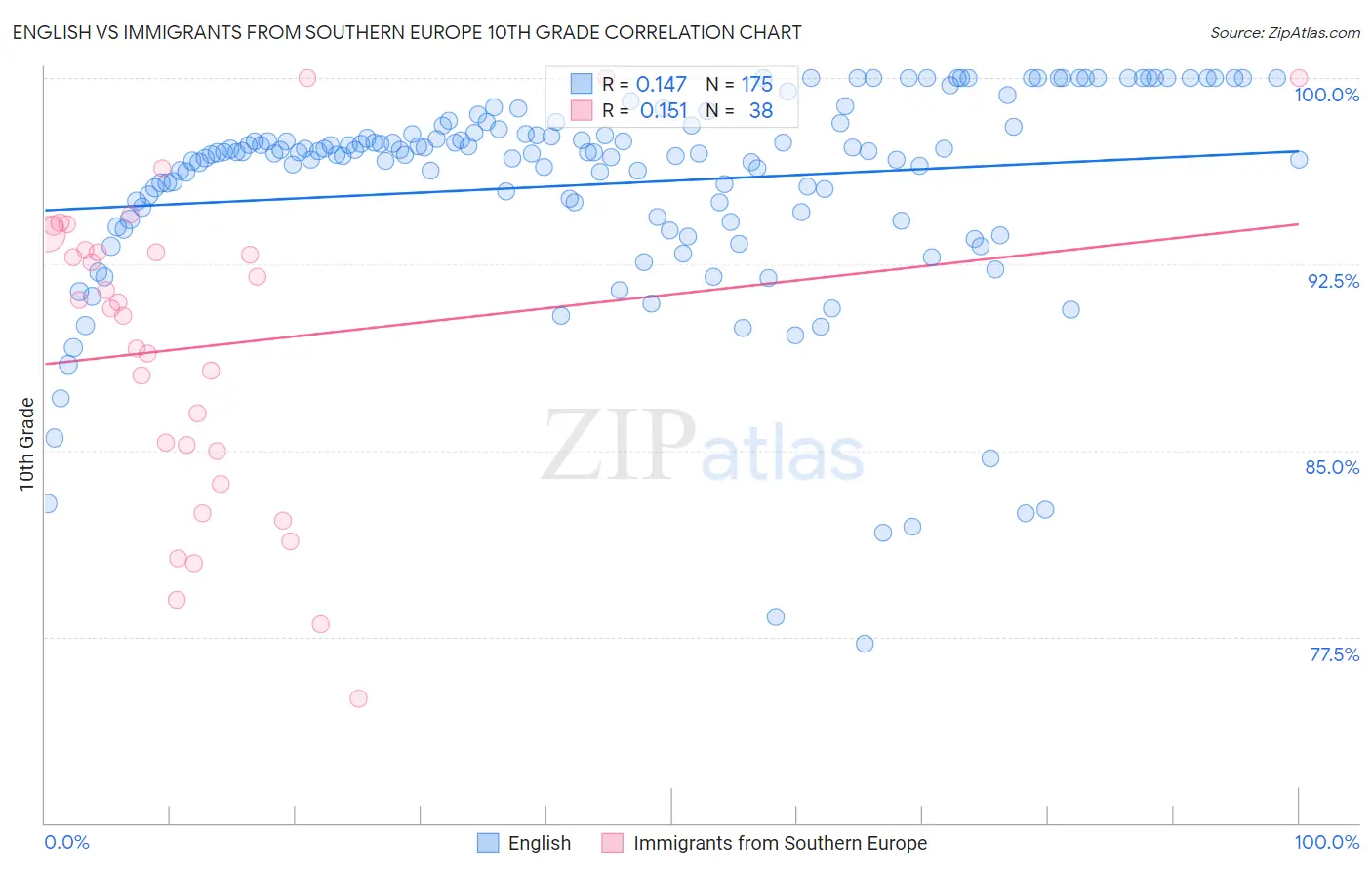 English vs Immigrants from Southern Europe 10th Grade