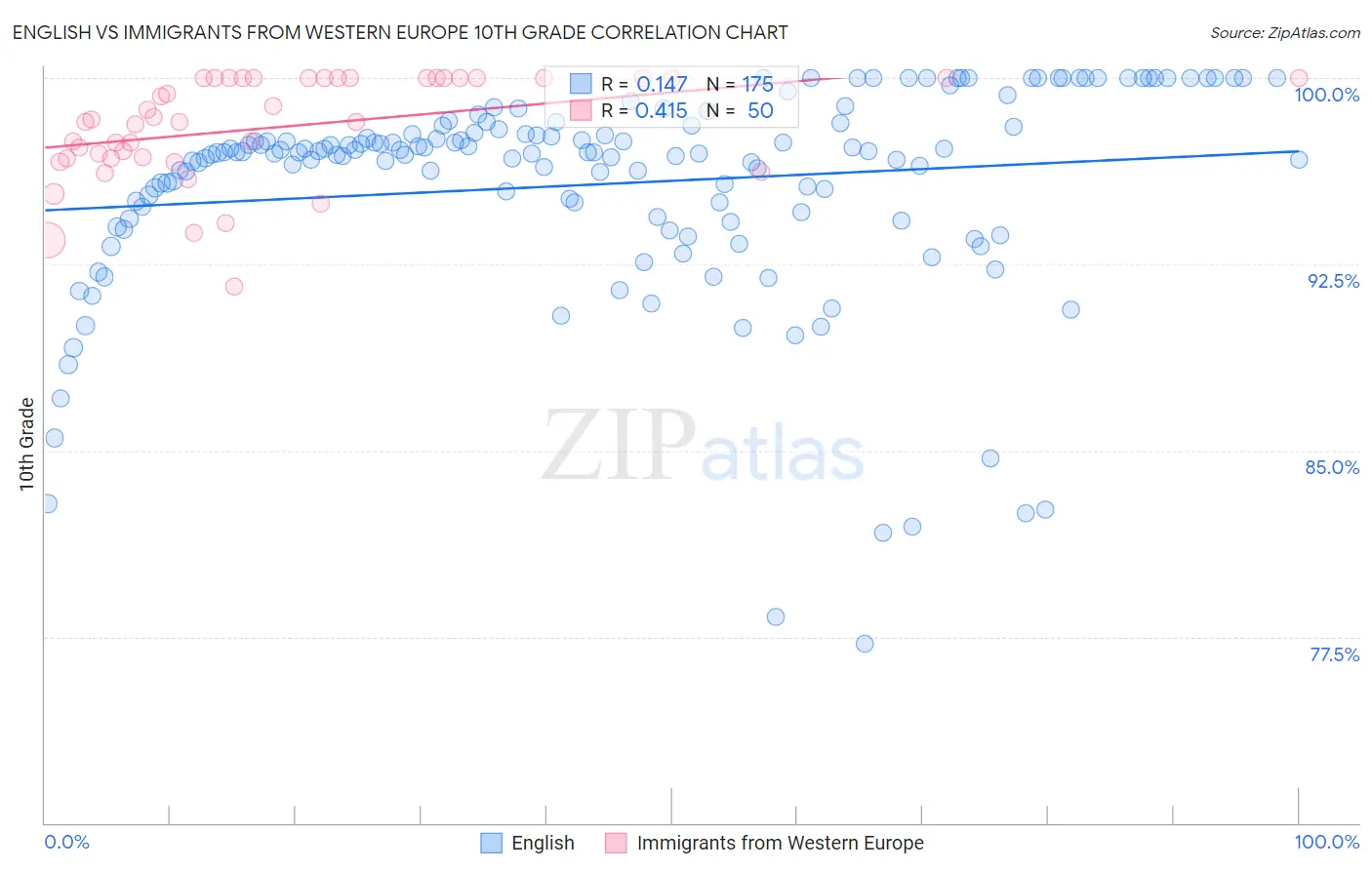 English vs Immigrants from Western Europe 10th Grade