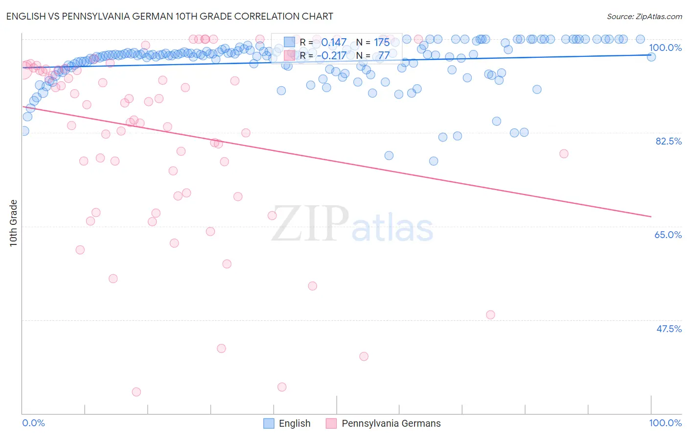 English vs Pennsylvania German 10th Grade