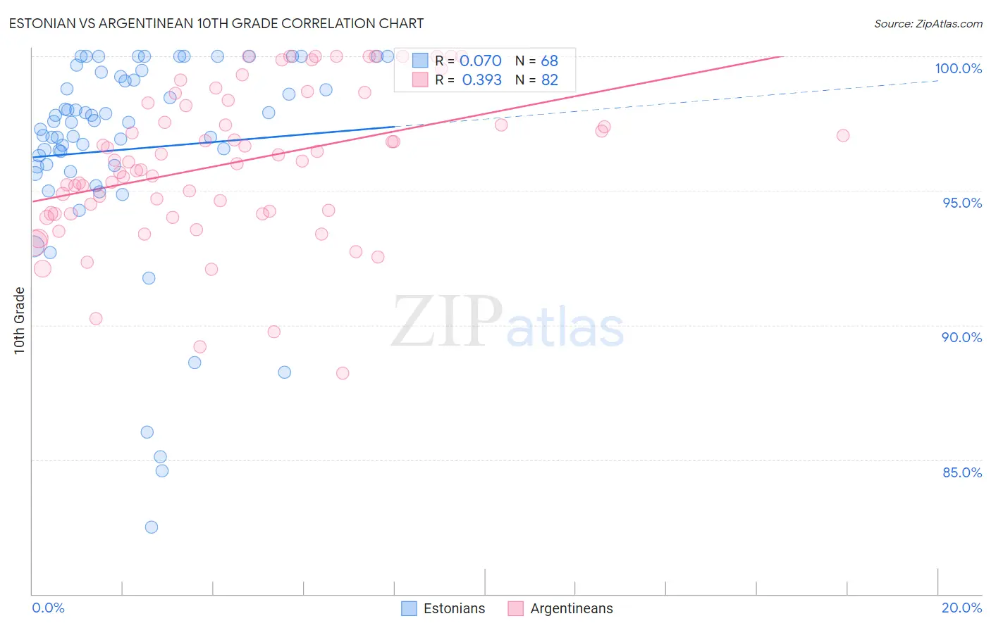 Estonian vs Argentinean 10th Grade