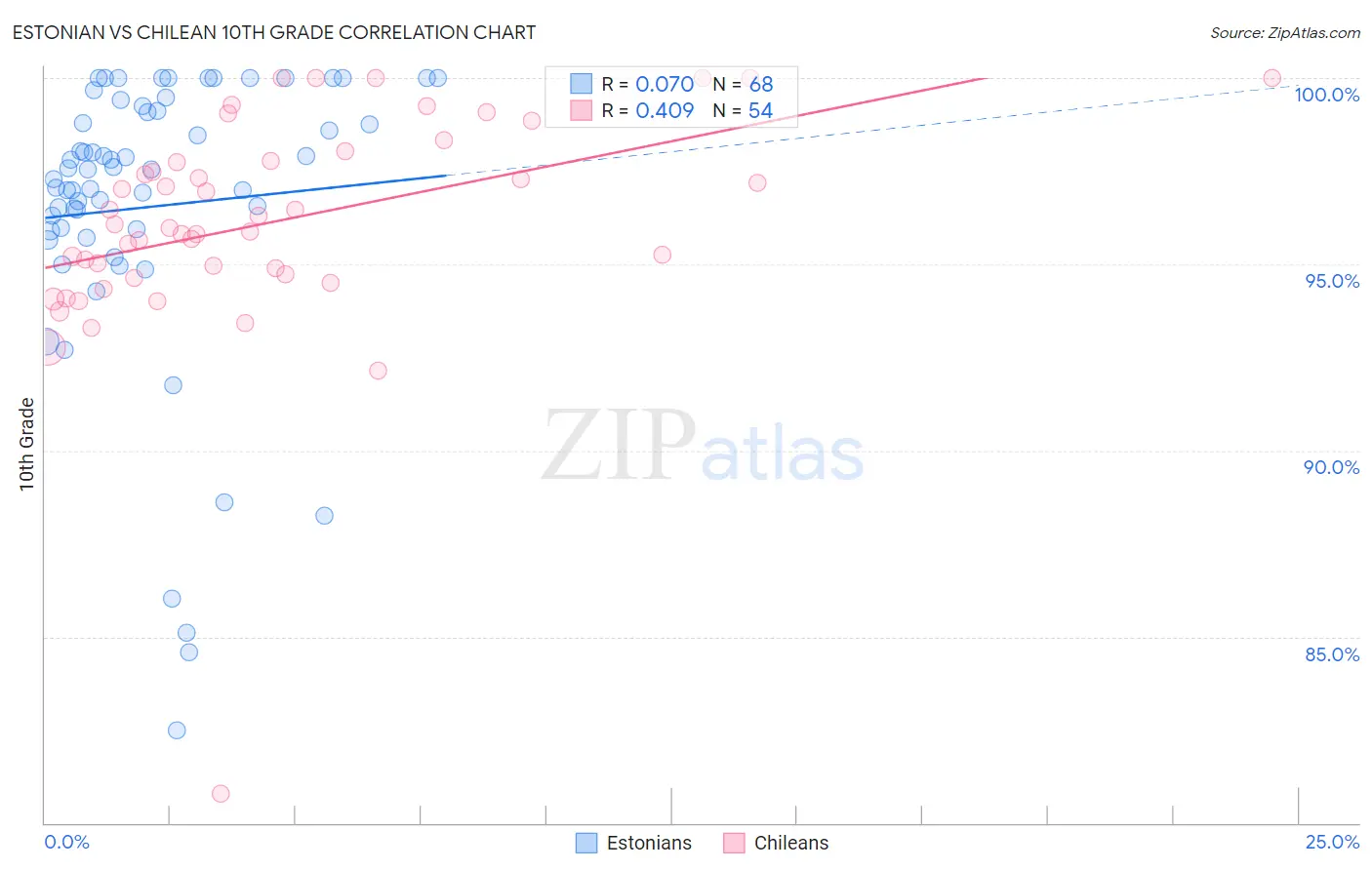 Estonian vs Chilean 10th Grade