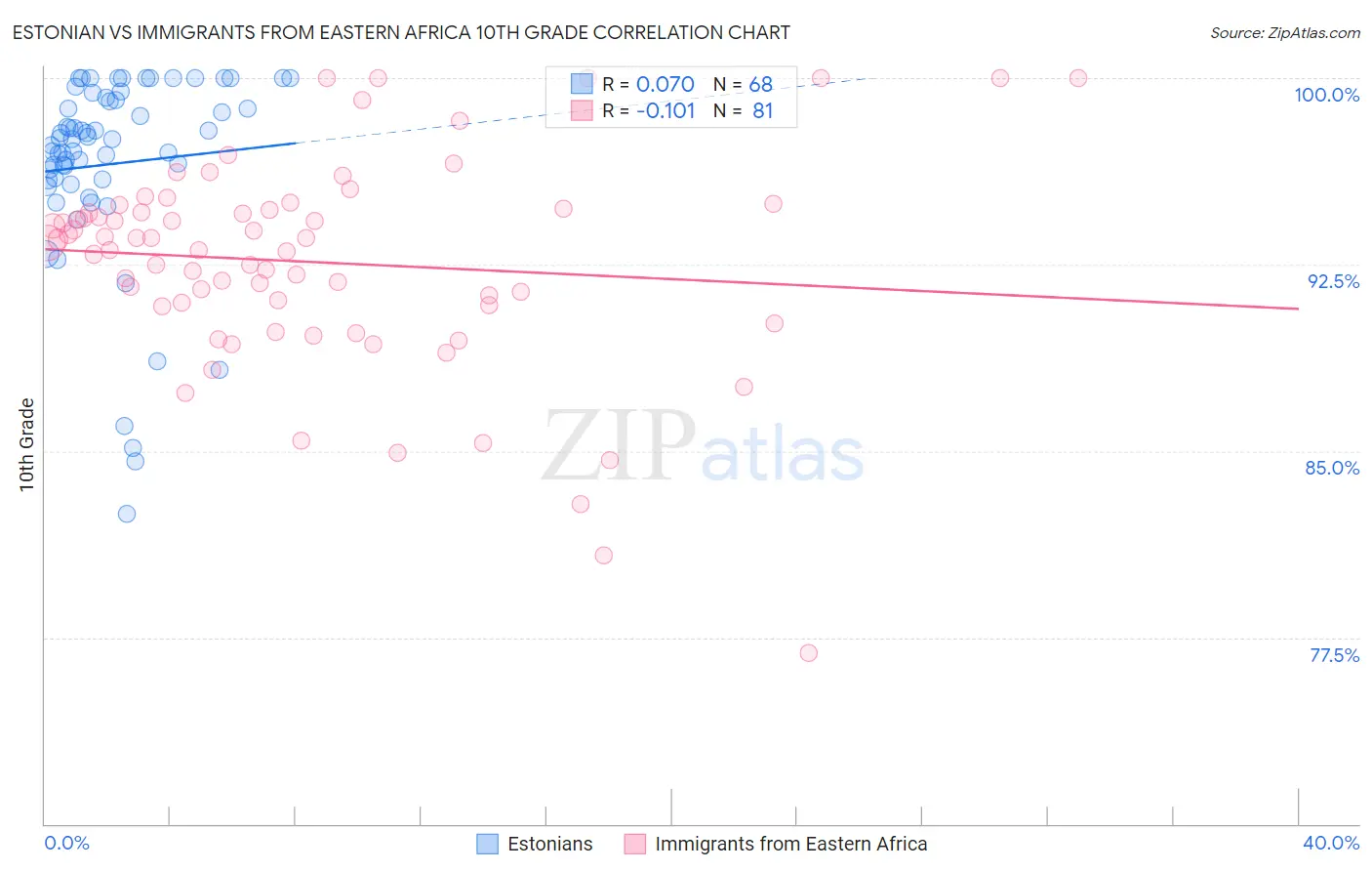 Estonian vs Immigrants from Eastern Africa 10th Grade