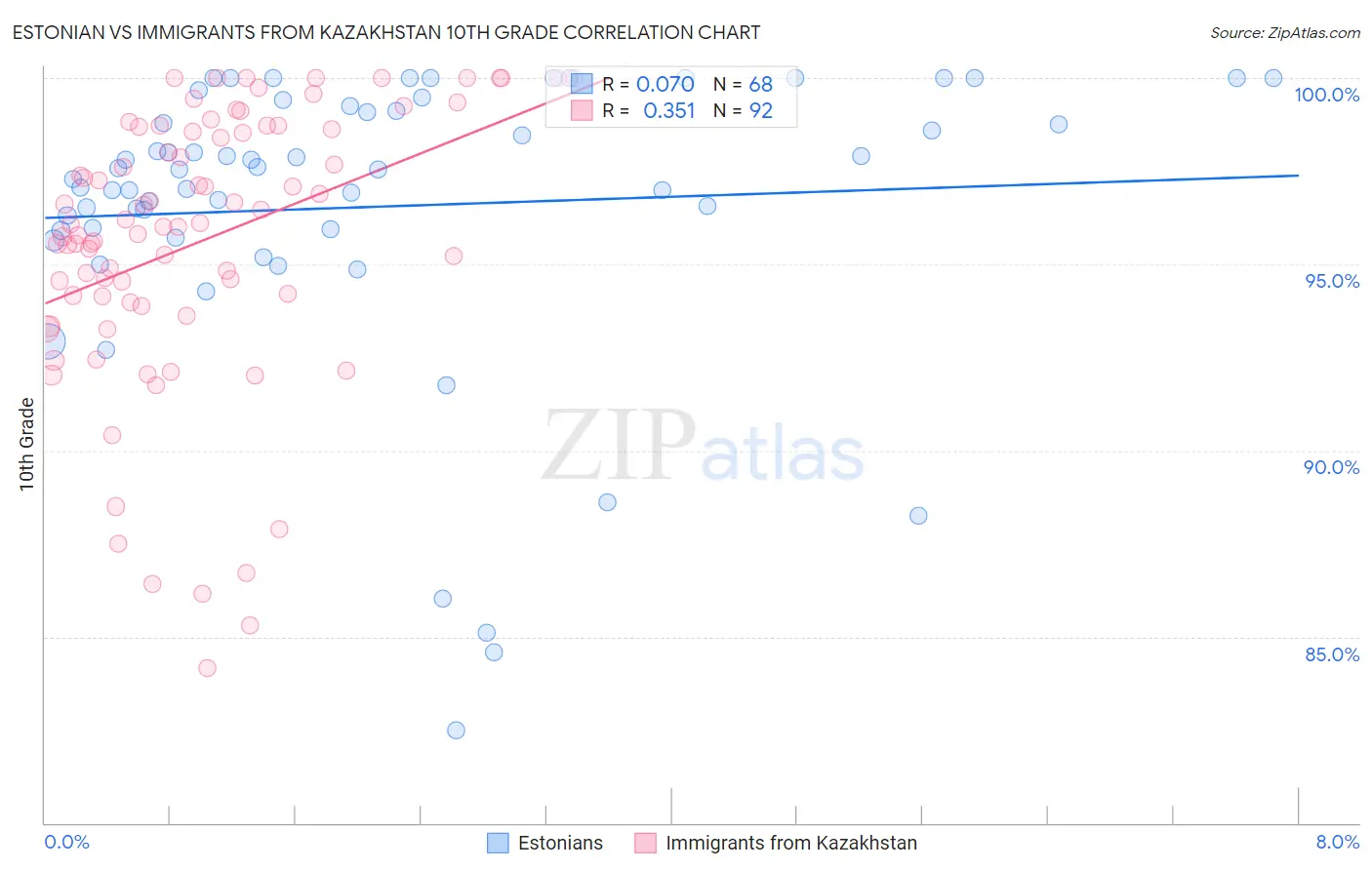 Estonian vs Immigrants from Kazakhstan 10th Grade