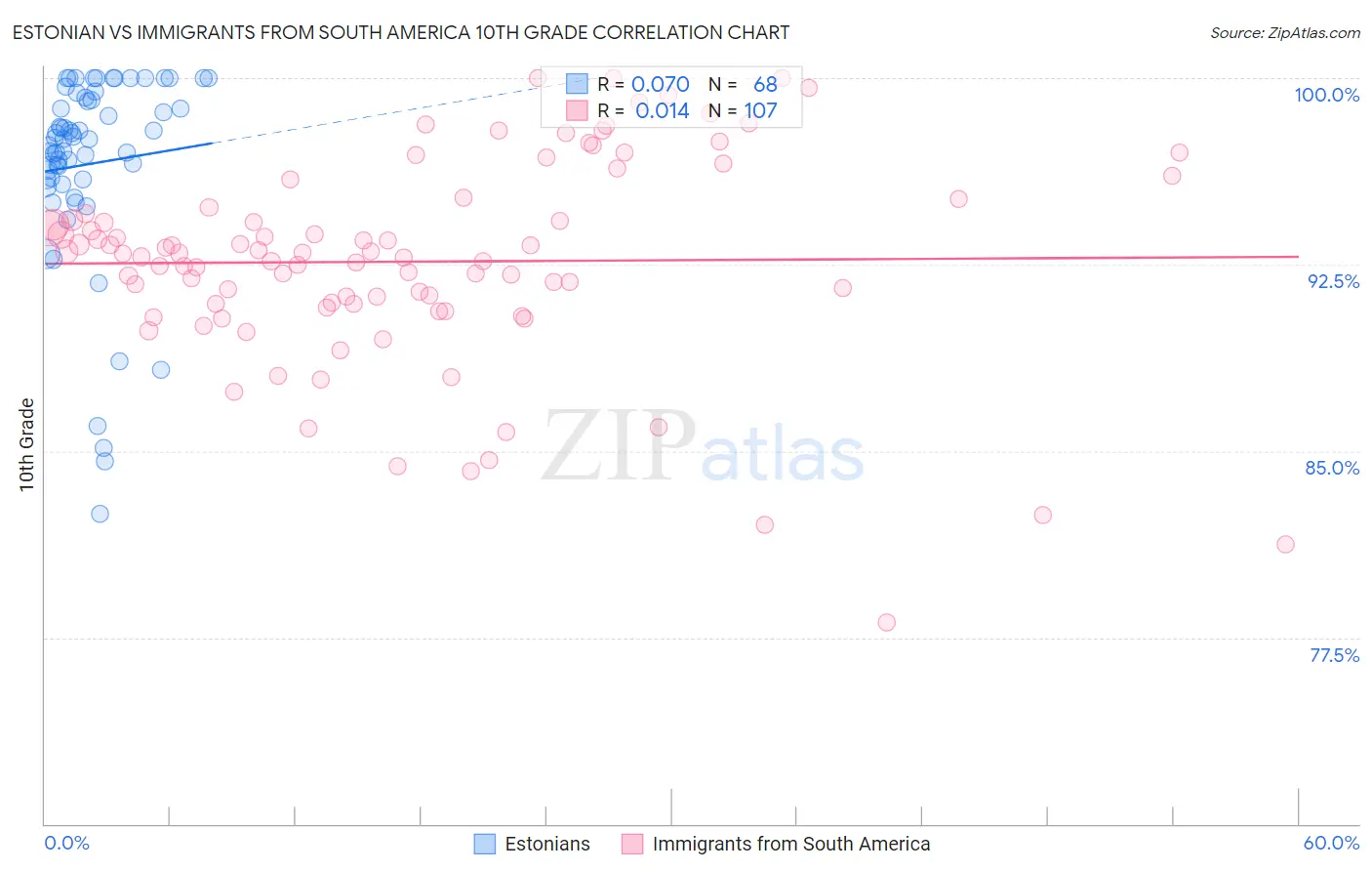 Estonian vs Immigrants from South America 10th Grade