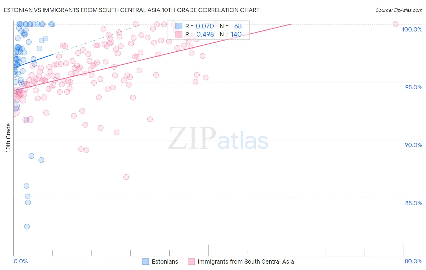 Estonian vs Immigrants from South Central Asia 10th Grade