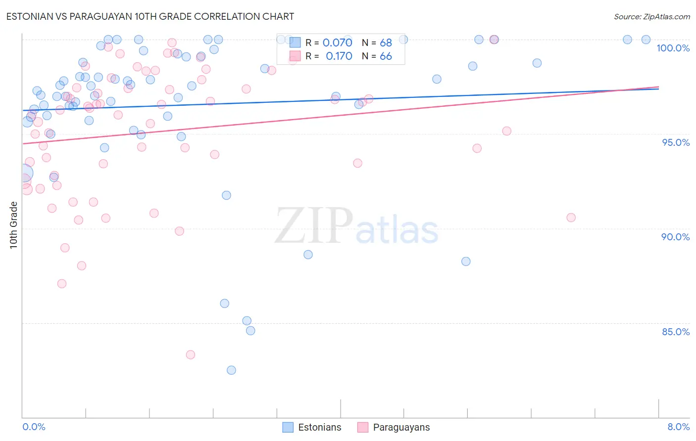 Estonian vs Paraguayan 10th Grade