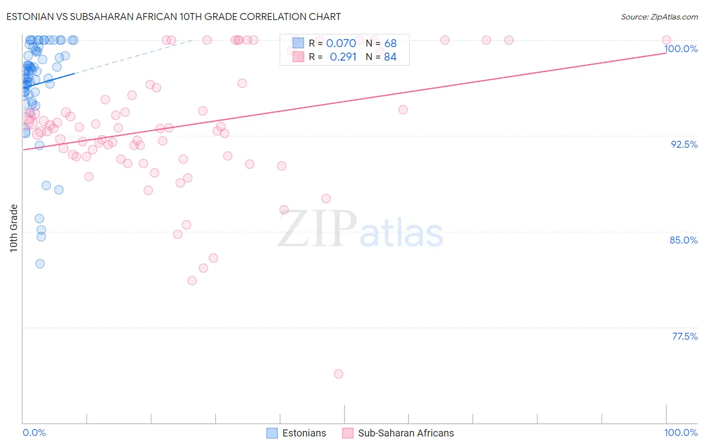 Estonian vs Subsaharan African 10th Grade