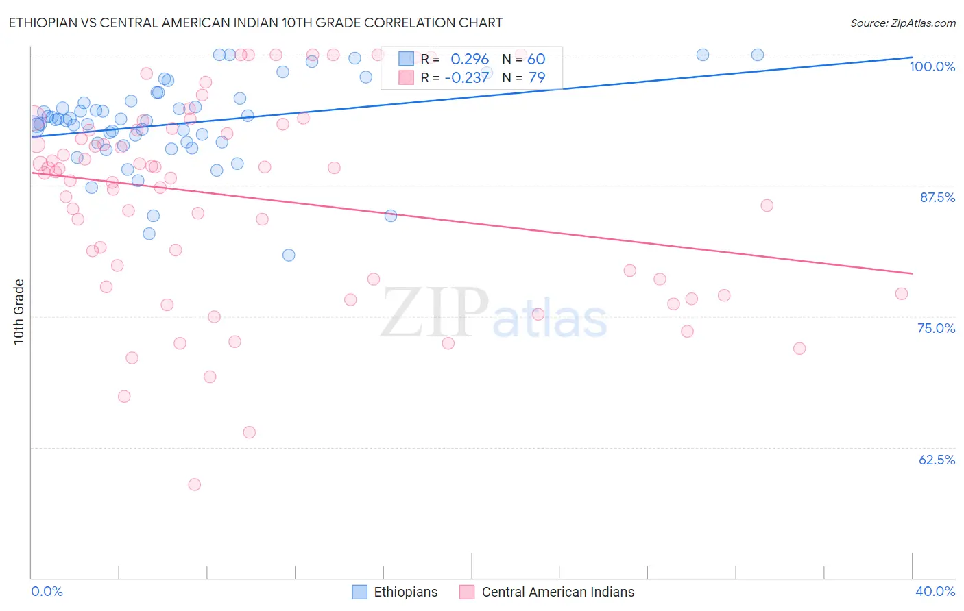 Ethiopian vs Central American Indian 10th Grade